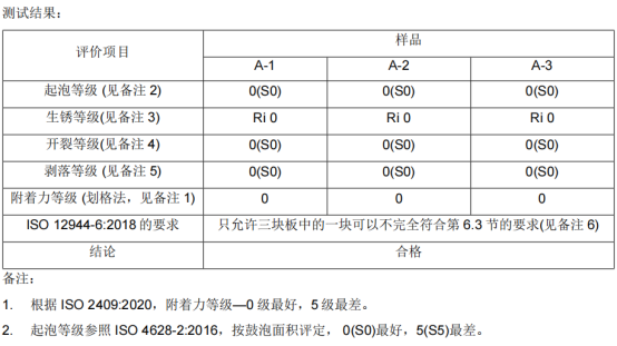 英国beat365官方网站入口涂料漆膜冷凝测试480h结果0级