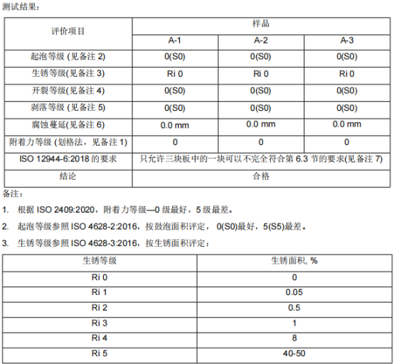 英国beat365官方网站入口涂料漆膜中性盐雾试验720h测试结果0级