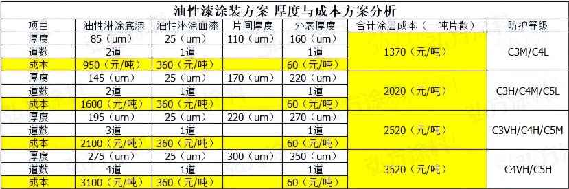 广东英国beat365官方网站入口涂料片散防腐淋涂漆涂装方案厚度与成本分析